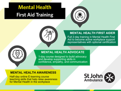 A chart showing the different Mental Health First Aid training courses from St John Ambulance.
