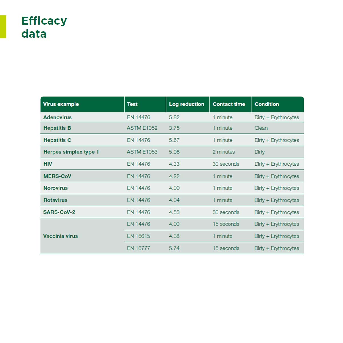 More efficacy data for Clinell Plastic-free Universal Wipes – Pack of 140.