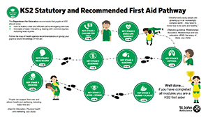 KS2 First aid teaching pathway
