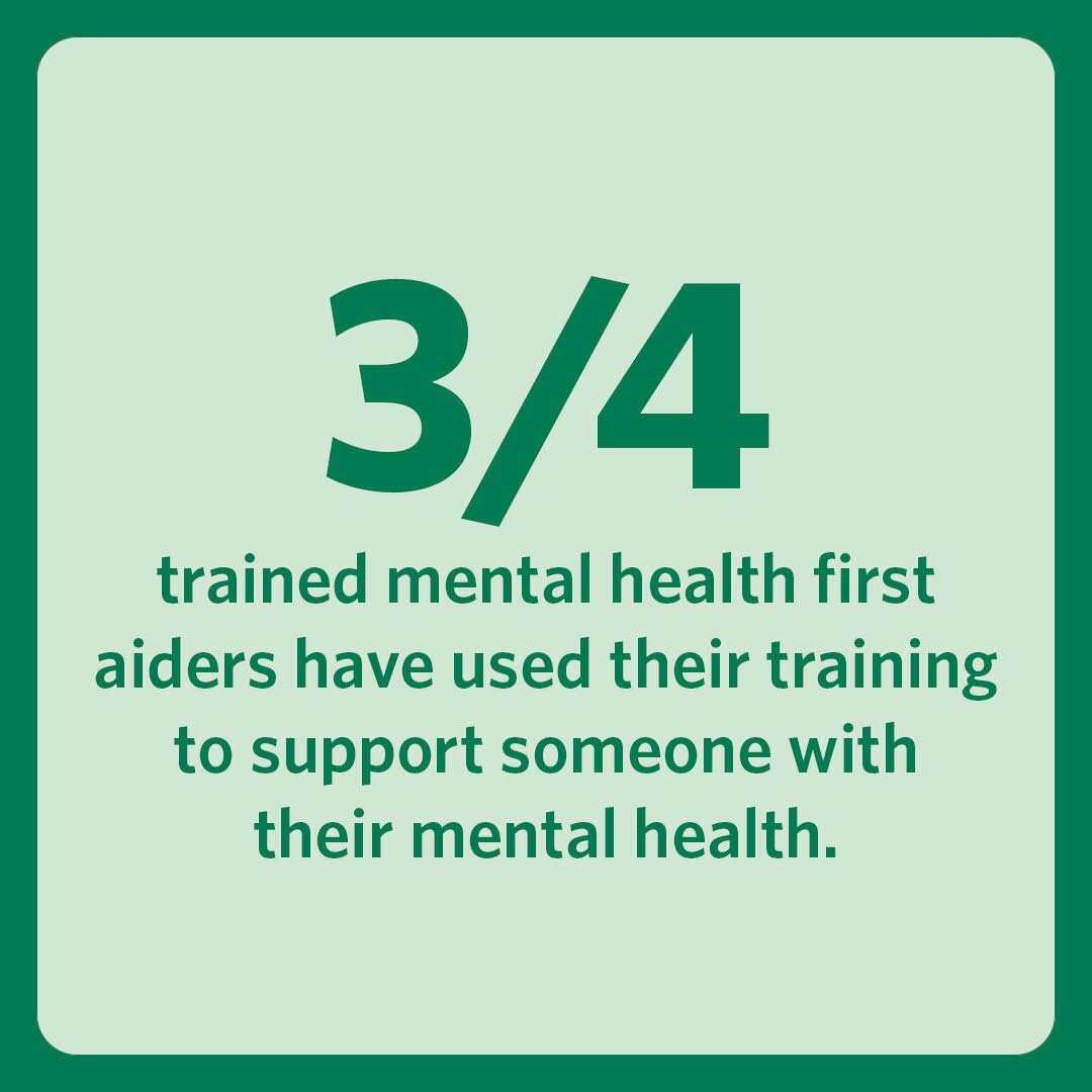 3/4 trained mental health first aiders have used their training to support someone with their mental health