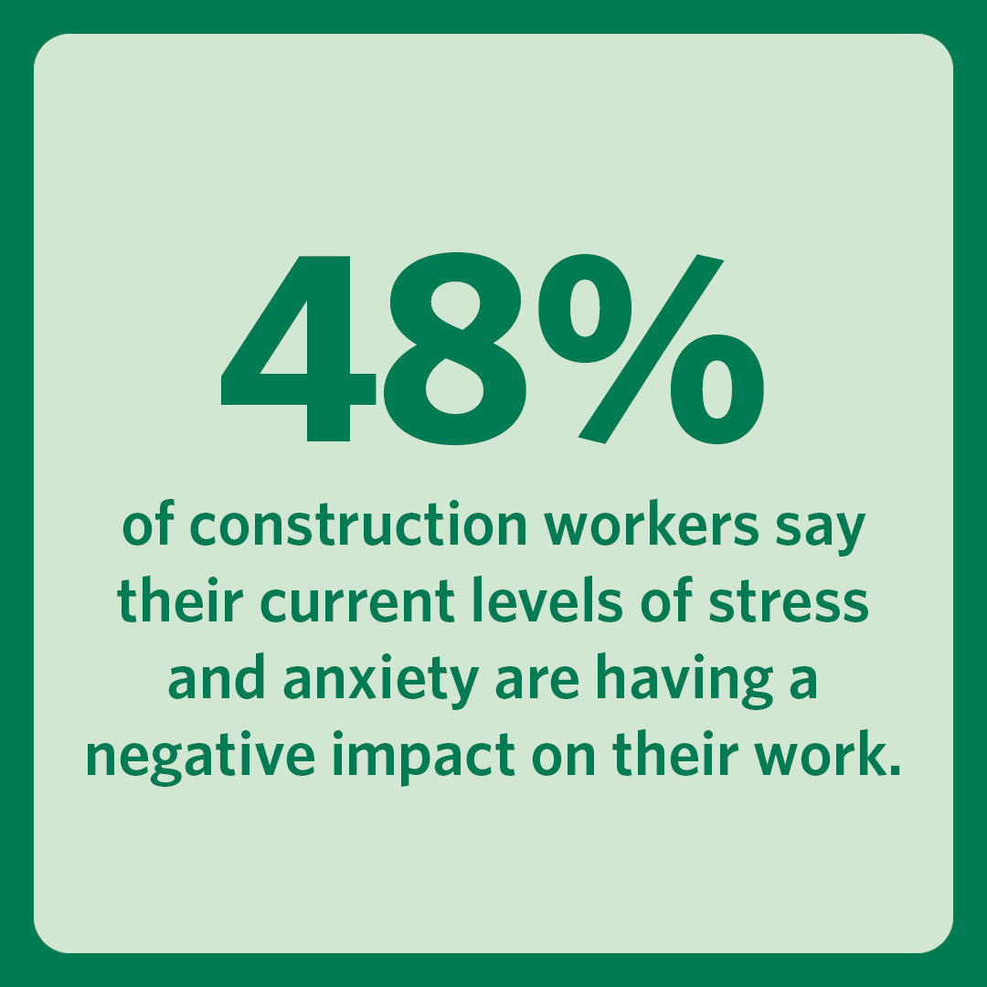 48% of construction workers say their current levels of stress and anxiety are having a negative impact on their work.
