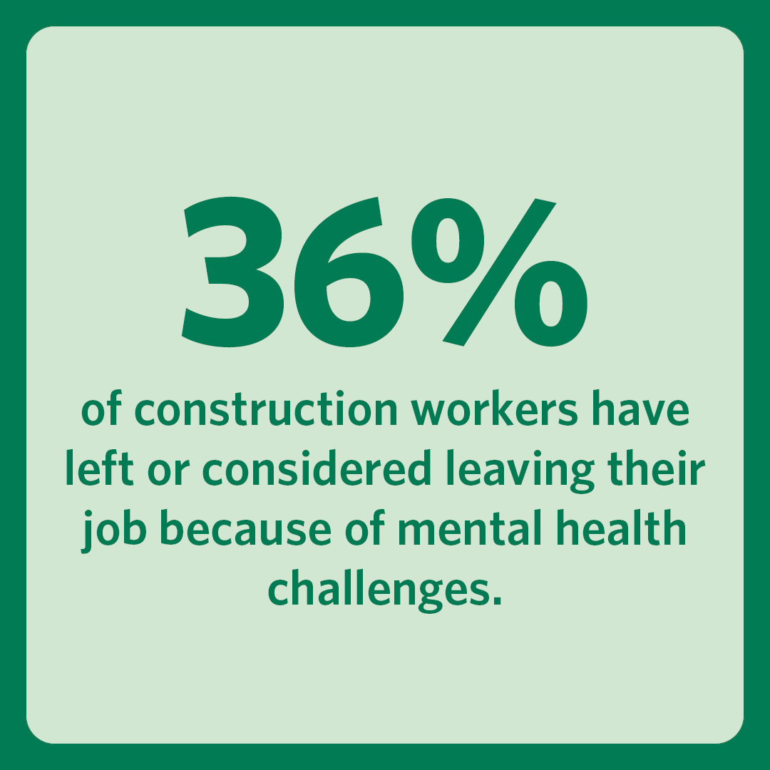 36% of construction workers have left or considered leaving their job because of mental health challenges.