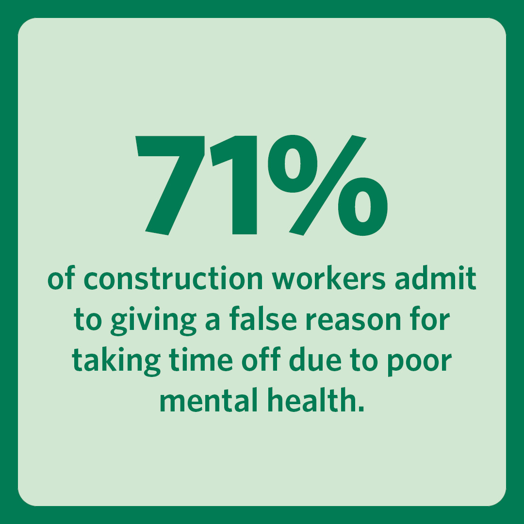 71% of construction workers admit to giving a false reason for taking time off due to poor mental health.